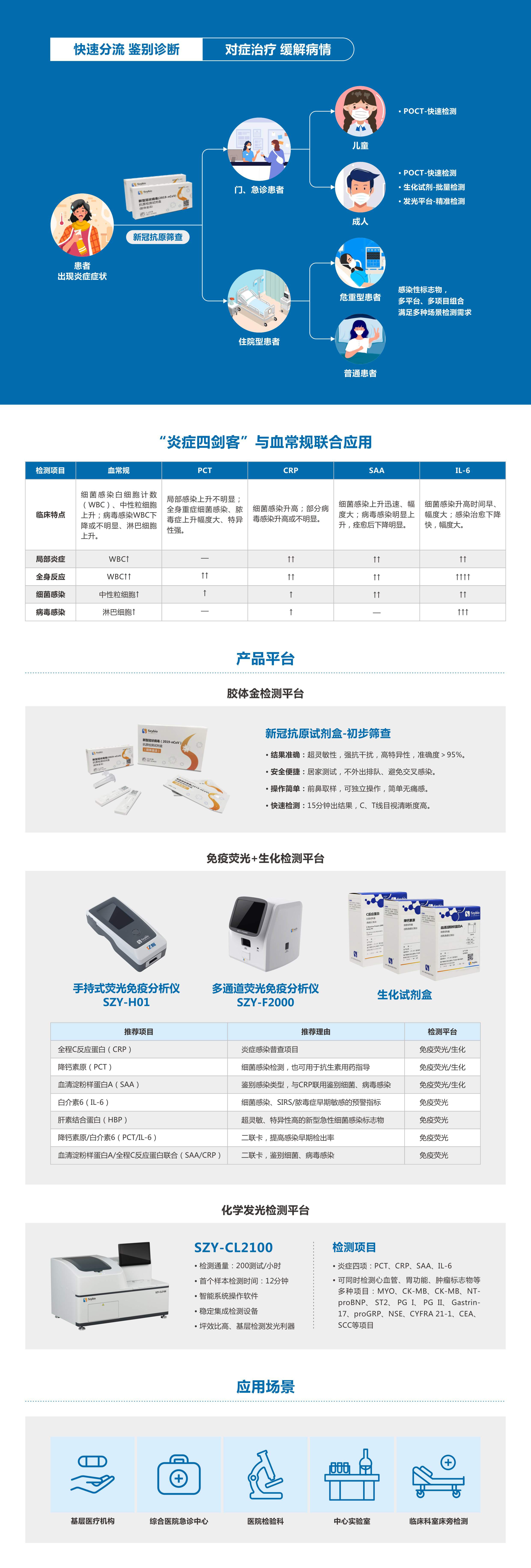 高性能炎癥標志物組合檢測方案